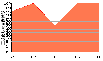ACが高いエゴグラム・パターン例 ACが高いエゴグラム・パターン例