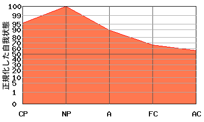 への字型エゴグラム・パターン例 への字型エゴグラム・パターン例