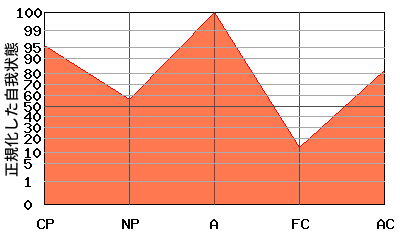 W型エゴグラム・パターン例 W型エゴグラム・パターン例