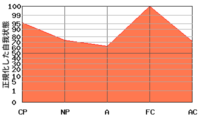 逆N型エゴグラム・パターン例 逆N型エゴグラム・パターン例