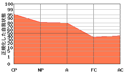 右肩下がり型エゴグラム・パターン例 右肩下がり型エゴグラム・パターン例