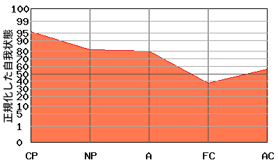 右肩下がり型エゴグラム・パターン例 右肩下がり型エゴグラム・パターン例