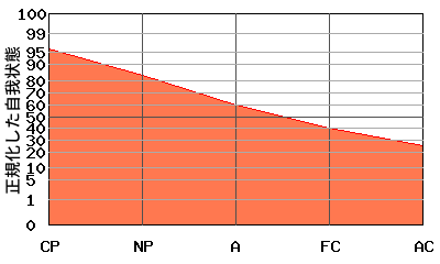 典型的な『W型』のエゴグラム・パターン 典型的な『W型』のエゴグラム・パターン