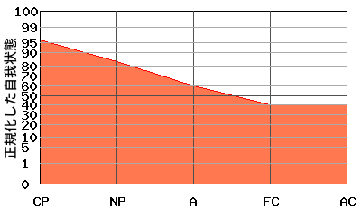 『右肩下がり型』エゴグラムの変型パターン:『右肩下がり型』と『逆への字型』の中間的なパターン 『右肩下がり型』エゴグラムの変型パターン:『右肩下がり型』と『逆への字型』の中間的なパターン