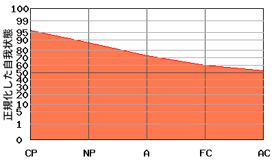 『右肩下がり型』エゴグラムの変型パターン:高低差が小さく全体的に高い 『右肩下がり型』エゴグラムの変型パターン:高低差が小さく全体的に高い