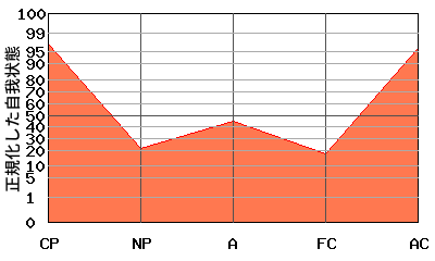 『V型』エゴグラムの変型パターン:『V型』の変型パターン『なべ底型』と『W型』の中間的なパターン 『V型』エゴグラムの変型パターン:『V型』の変型パターン『なべ底型』と『W型』の中間的なパターン