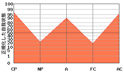 典型的な『W型』のエゴグラム・パターン 典型的な『W型』のエゴグラム・パターン