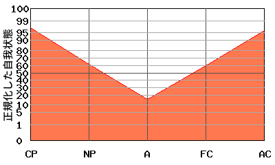 Aが低い典型的な『V型』のエゴグラム・パターン Aが低い典型的な『V型』のエゴグラム・パターン