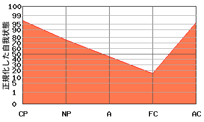 FCが低い典型的な『V型』のエゴグラム・パターン FCが低い典型的な『V型』のエゴグラム・パターン