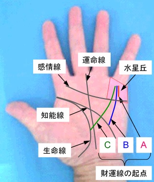 財運線の選択