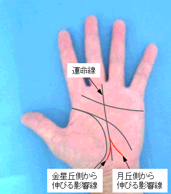 月丘側から伸びる影響線と金星丘側から伸びる影響線の見方